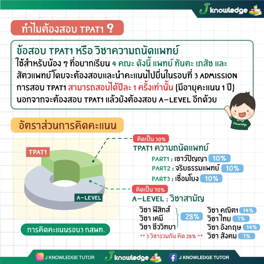 กสพท ต้องสอบอะไรบ้าง