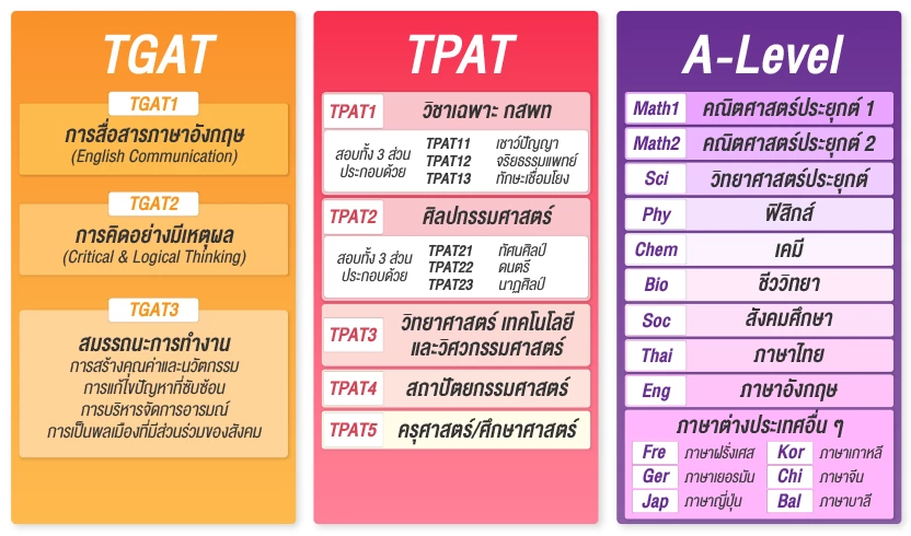 โครงสร้างข้อสอบ TCAS66(TGAT/TPAT,A-Level)